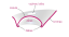Evanella – cervikální klobouček, měkčí varianta (ametystová)